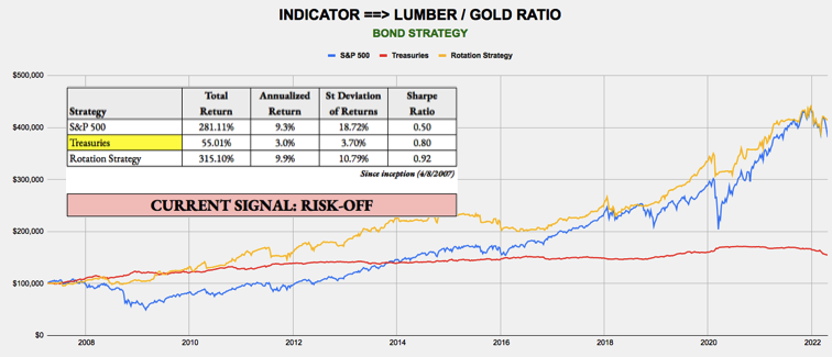 May 2, 2022 - Weekly Risk Signals